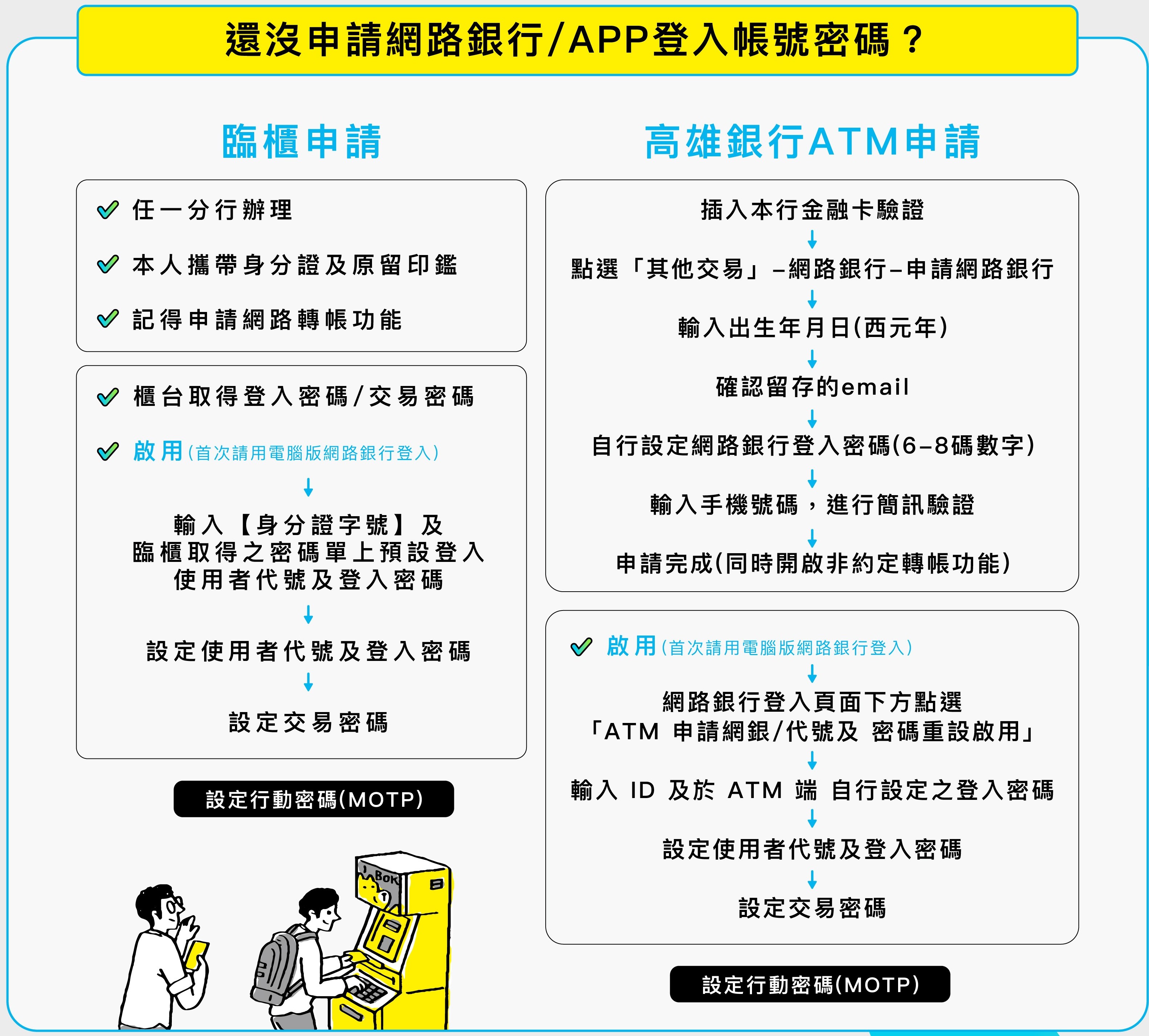 還沒申請網路銀行/app登入帳號密碼嗎?